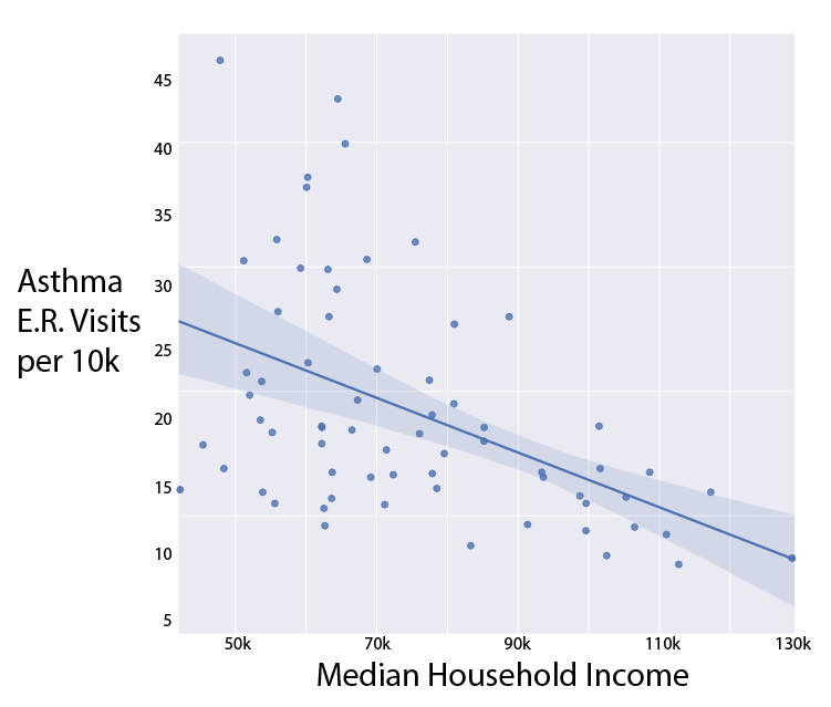 Asthma burden compared to select demographics chart