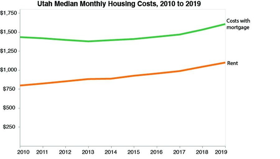 Utah housing costs chart